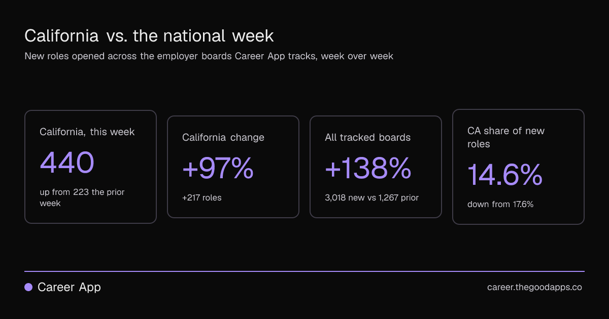 California vs. the national week