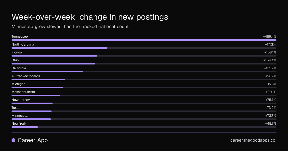 Week-over-week change in new postings