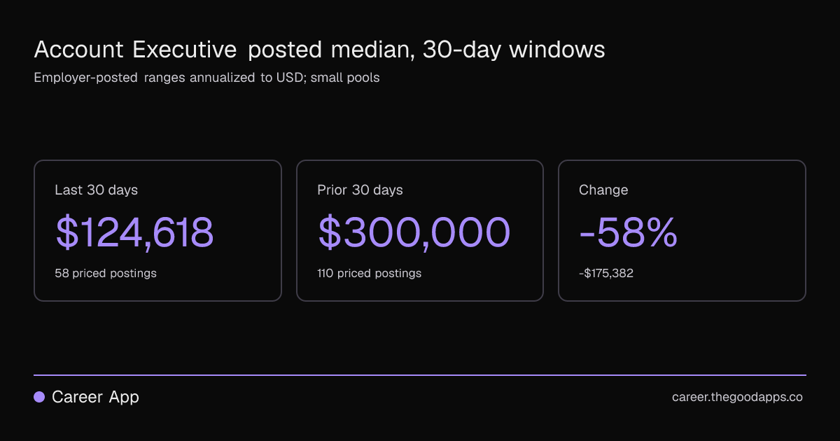 Account Executive posted median, 30-day windows