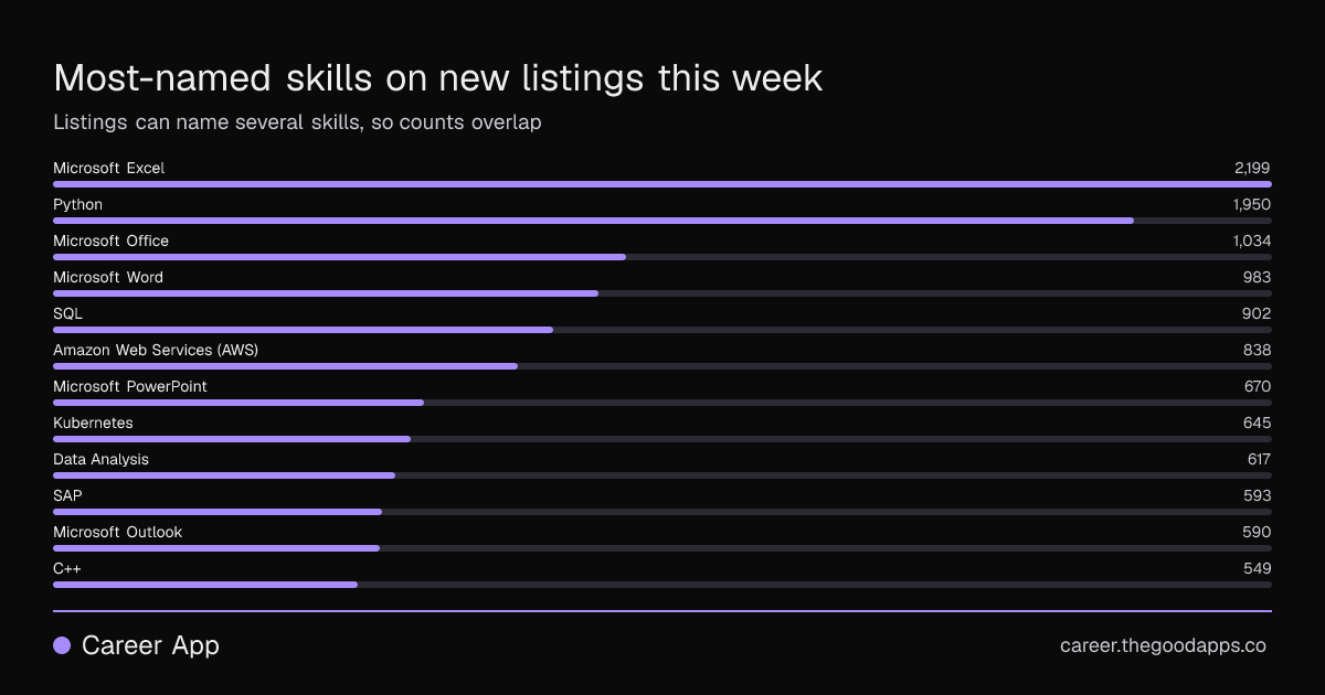 Most-named skills on new listings this week