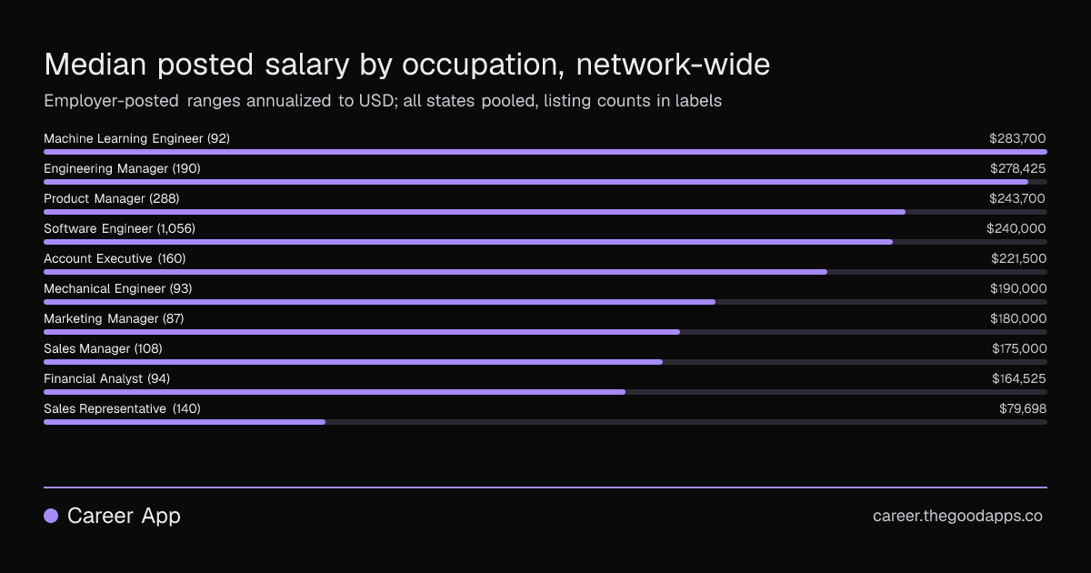Median posted salary by occupation, network-wide