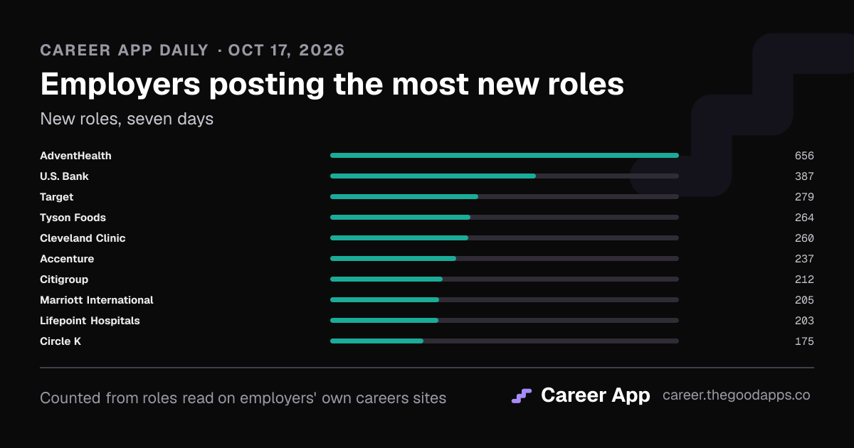 Employers posting the most new roles