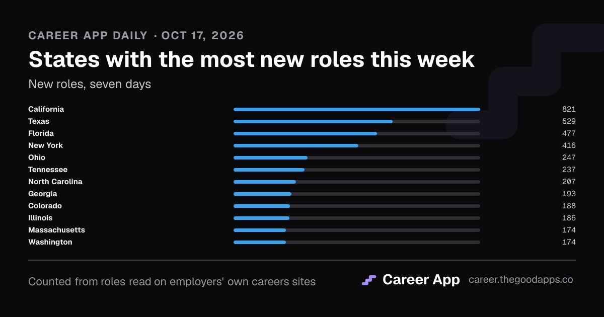 States with the most new roles this week