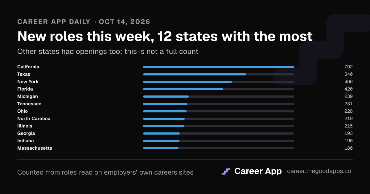New roles this week, 12 states with the most