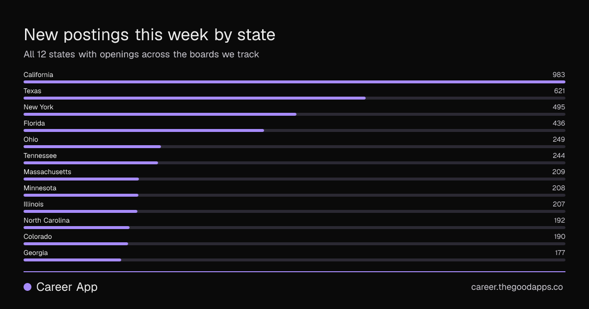 New postings this week by state