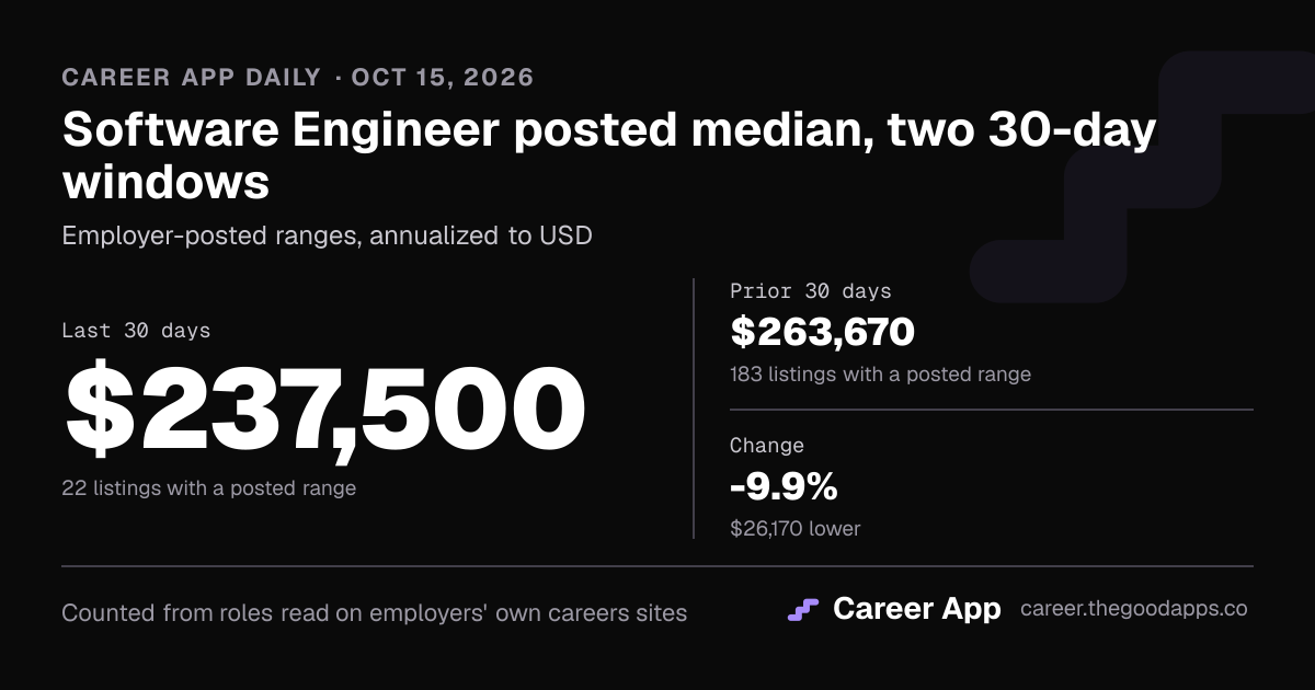 Software Engineer posted median, two 30-day windows
