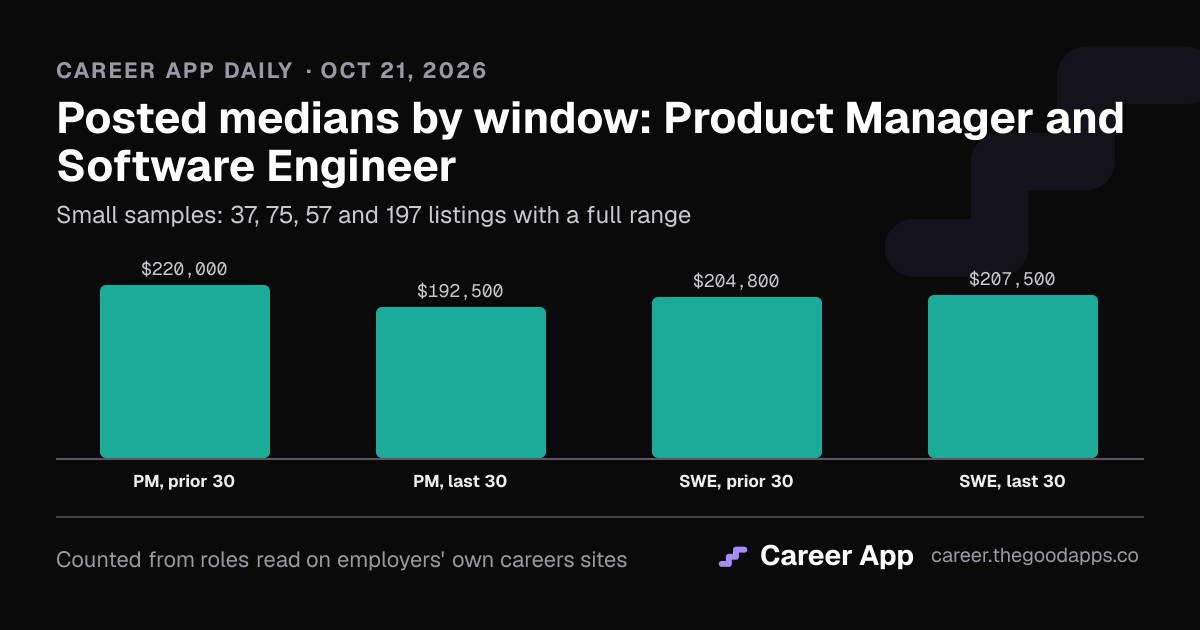 Posted medians by window: Product Manager and Software Engineer