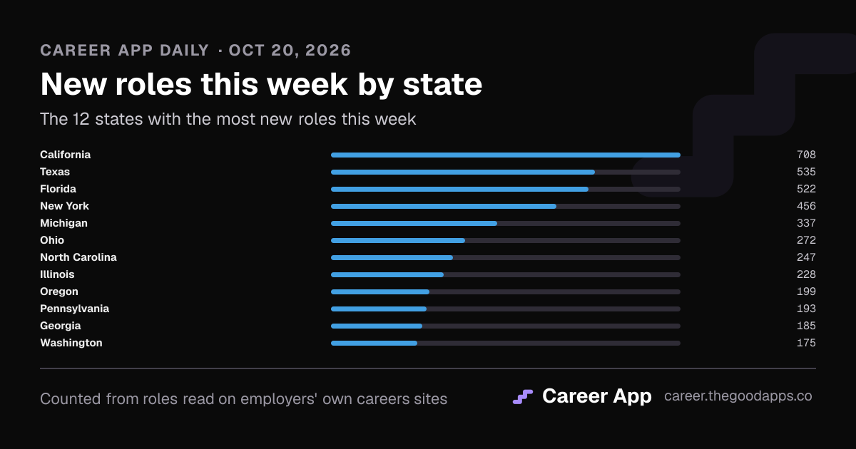 New roles this week by state