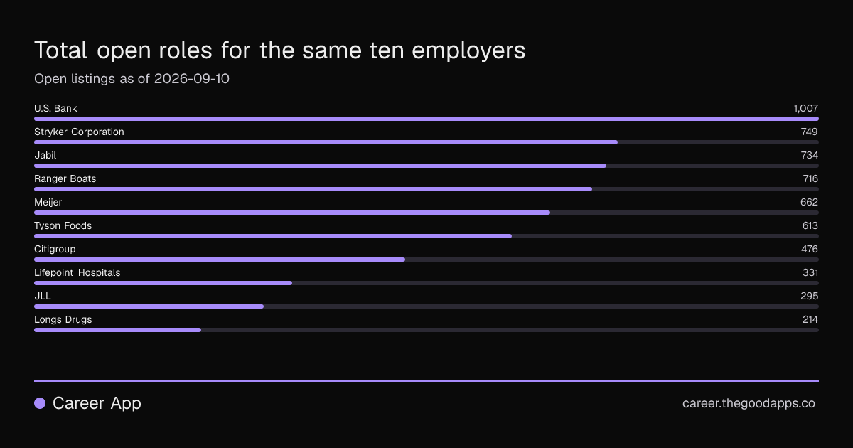 Total open roles for the same ten employers