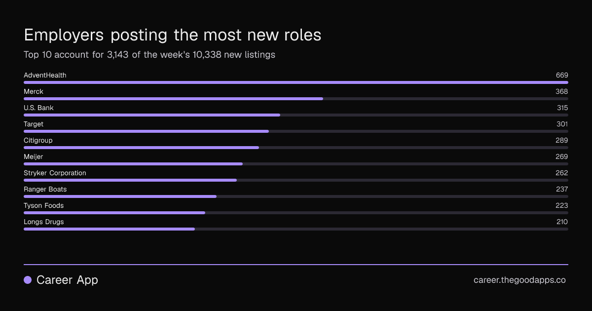 Employers posting the most new roles