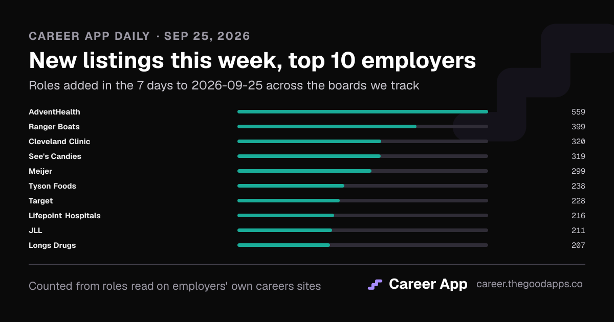 New listings this week, top 10 employers