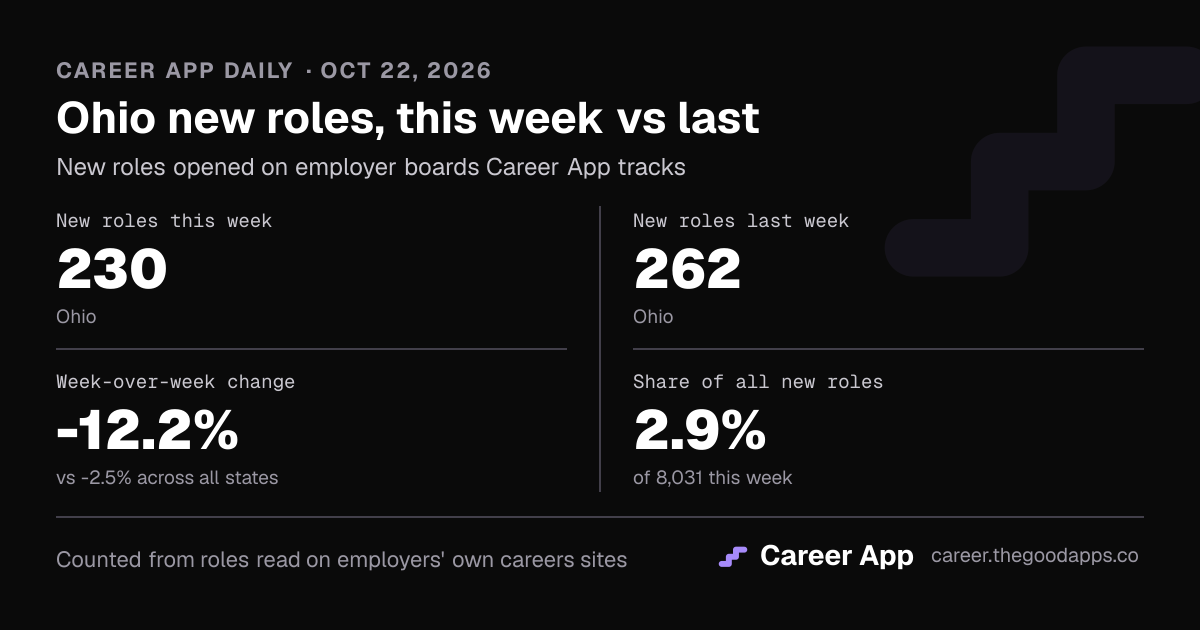 Ohio new roles, this week vs last
