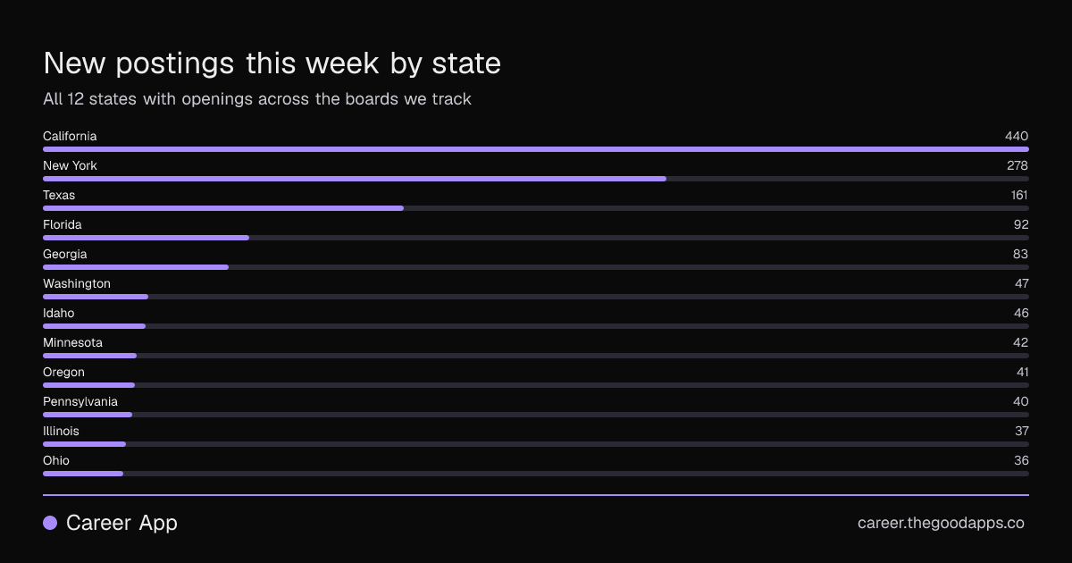 New postings this week by state
