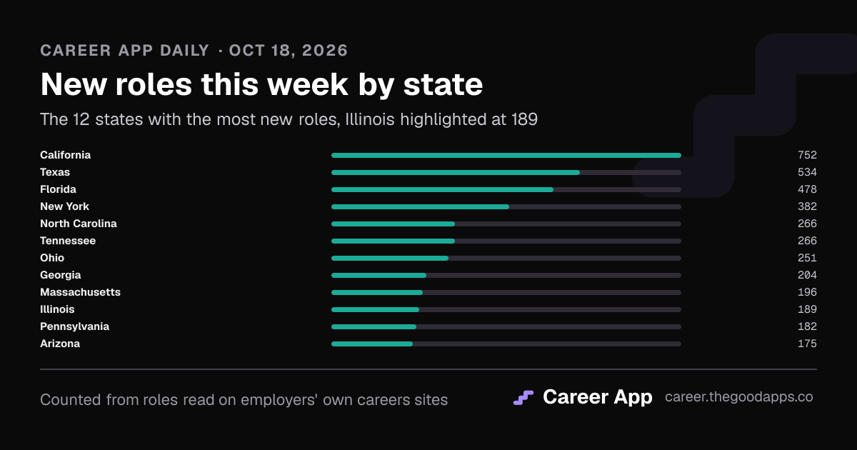New roles this week by state