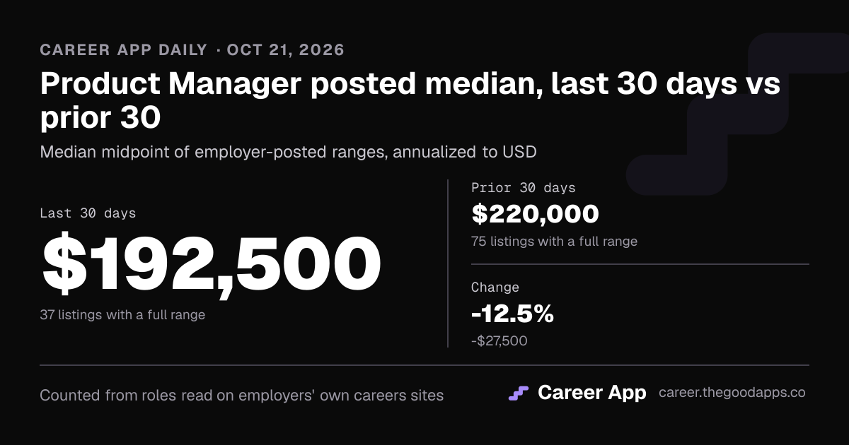 Product Manager posted median, last 30 days vs prior 30