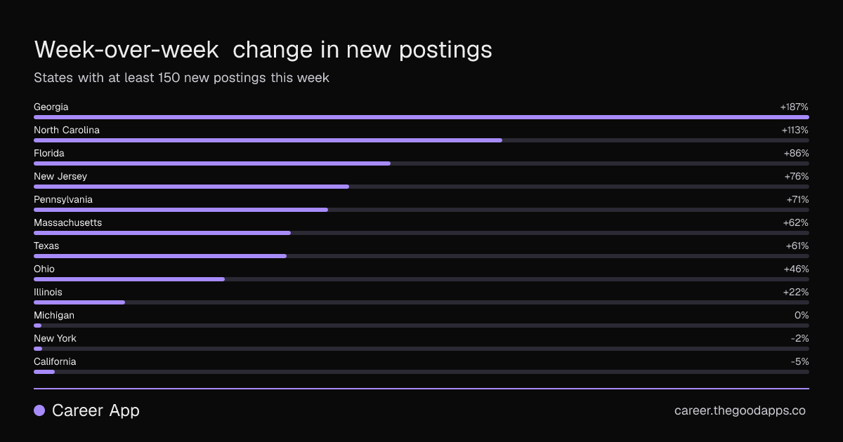 Week-over-week change in new postings