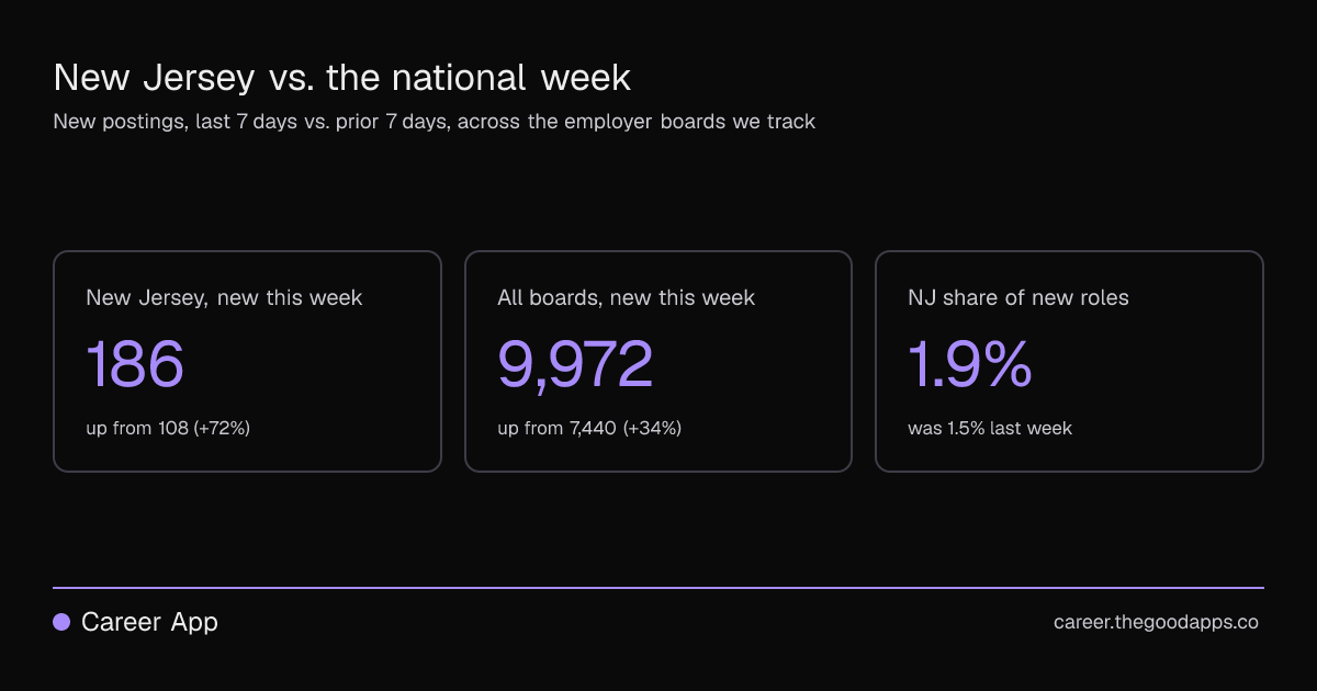 New Jersey vs. the national week