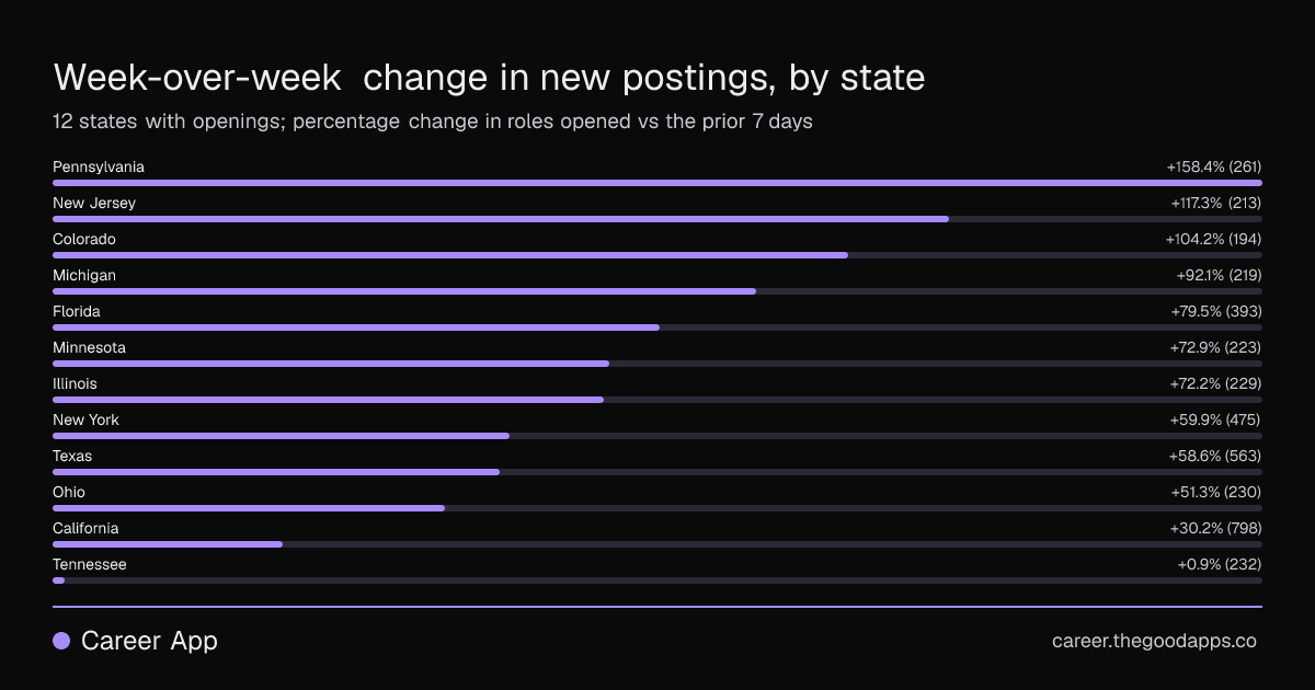 Week-over-week change in new postings, by state
