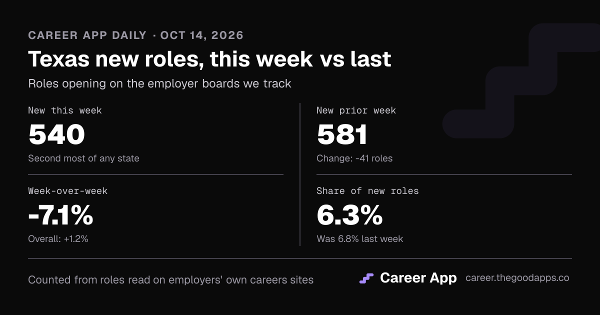 Texas new roles, this week vs last