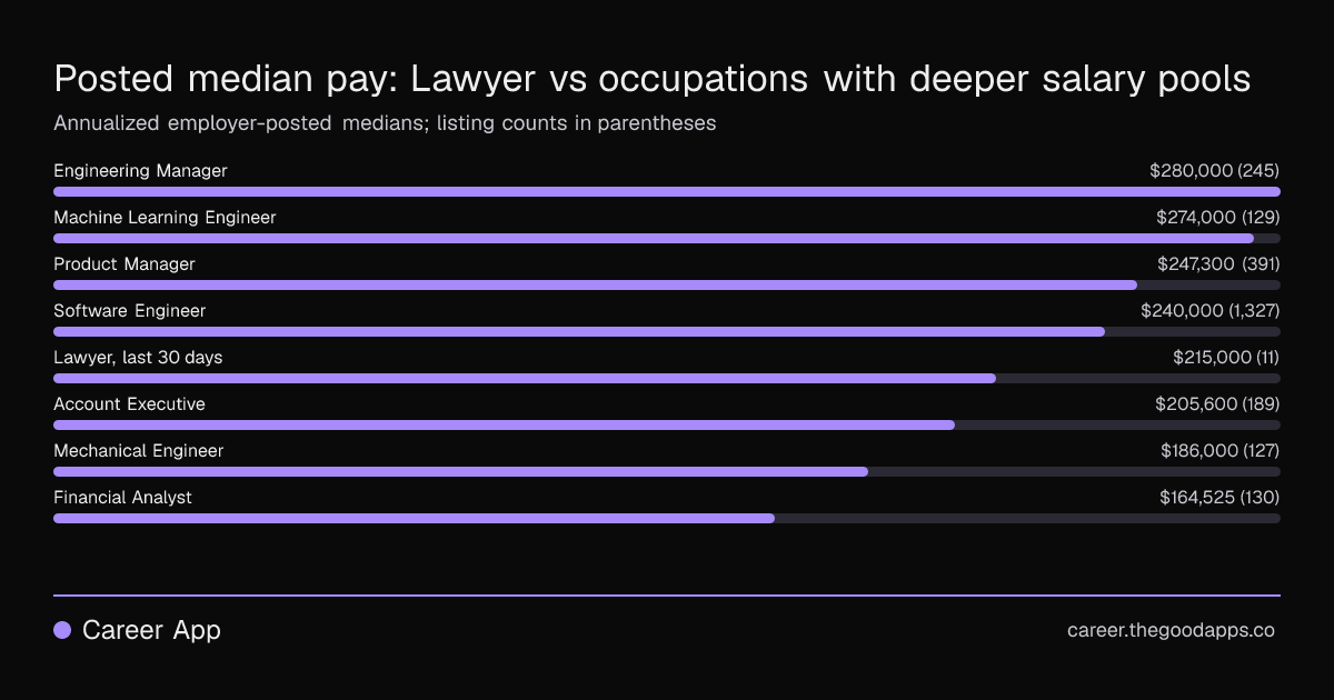 Posted median pay: Lawyer vs occupations with deeper salary pools