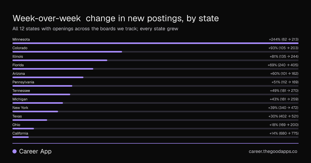 Week-over-week change in new postings, by state