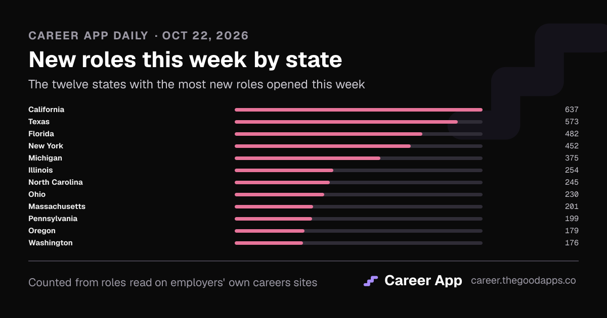 New roles this week by state