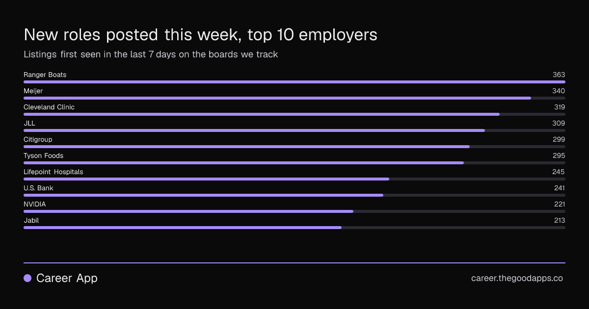 New roles posted this week, top 10 employers