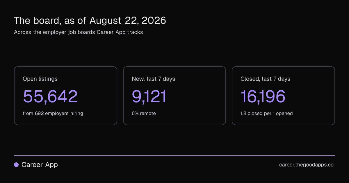 The board, as of August 22, 2026