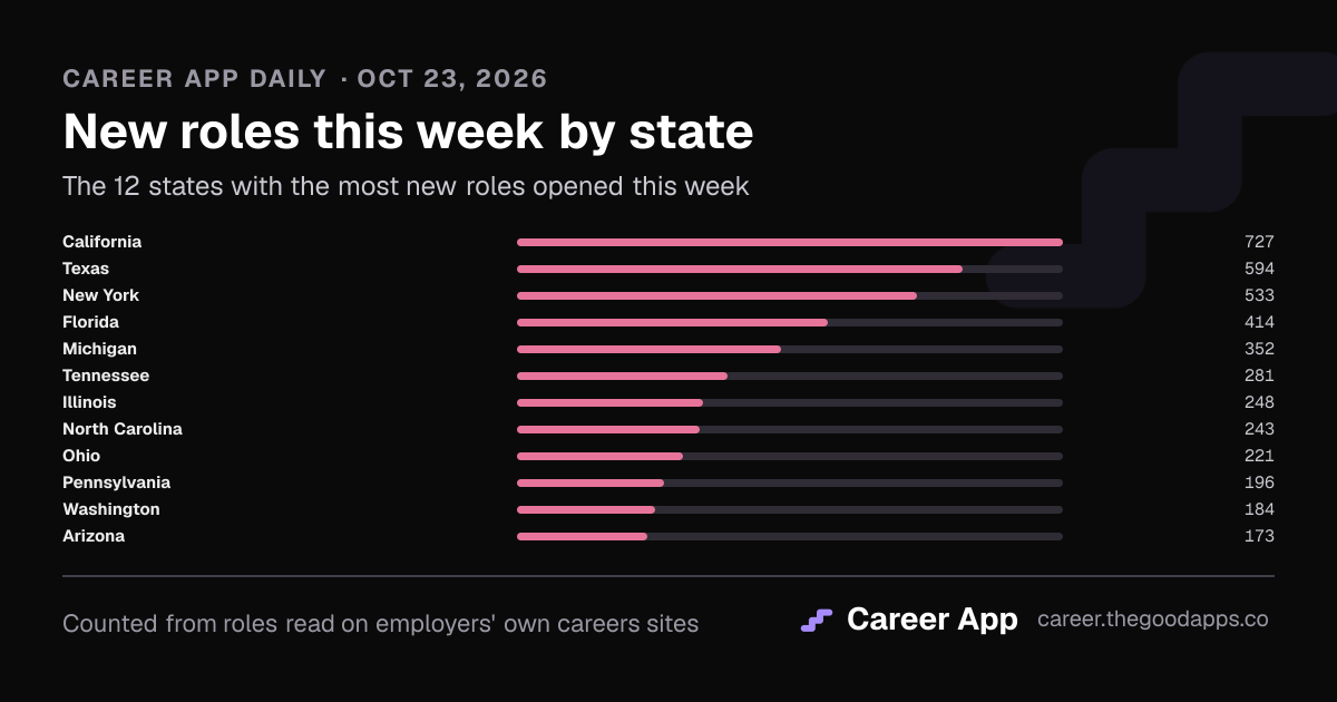 New roles this week by state
