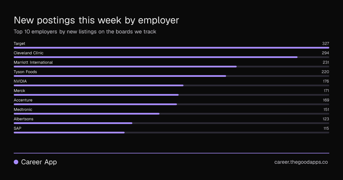 New postings this week by employer
