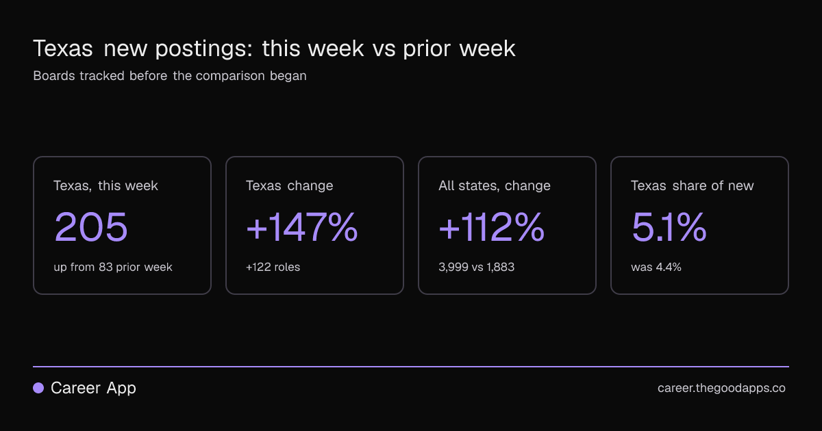Texas new postings: this week vs prior week