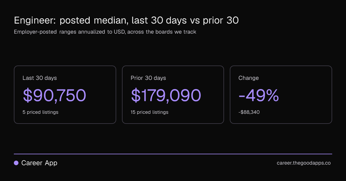 Engineer: posted median, last 30 days vs prior 30