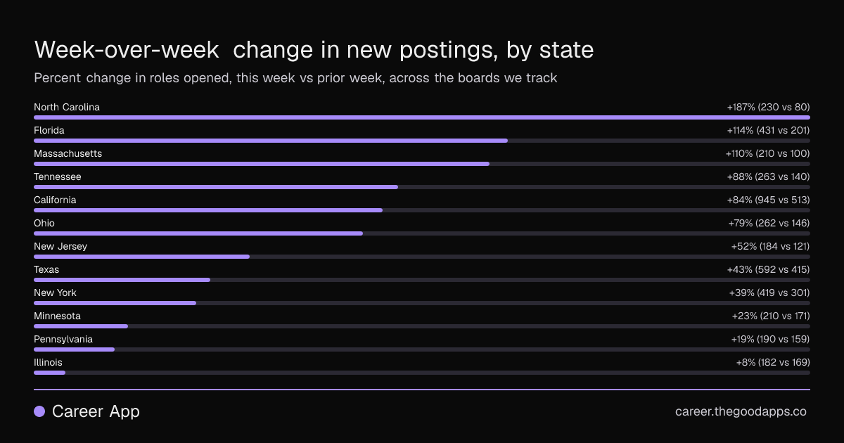 Week-over-week change in new postings, by state