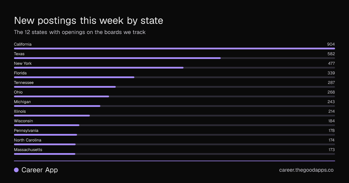 New postings this week by state