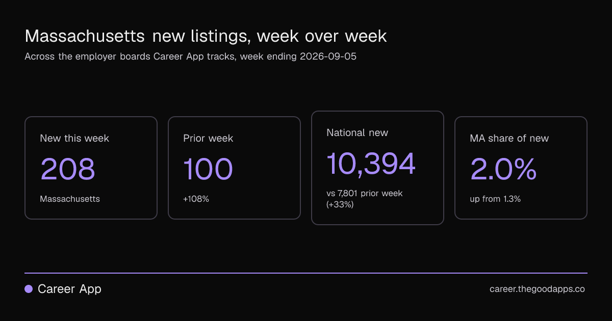 Massachusetts new listings, week over week