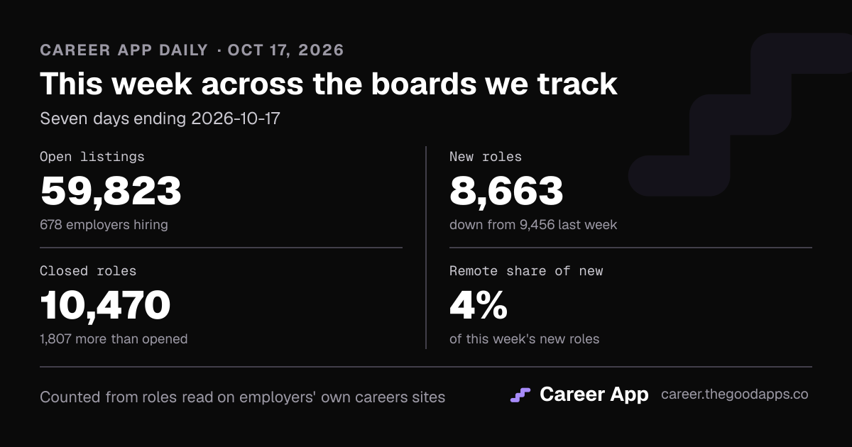 This week across the boards we track