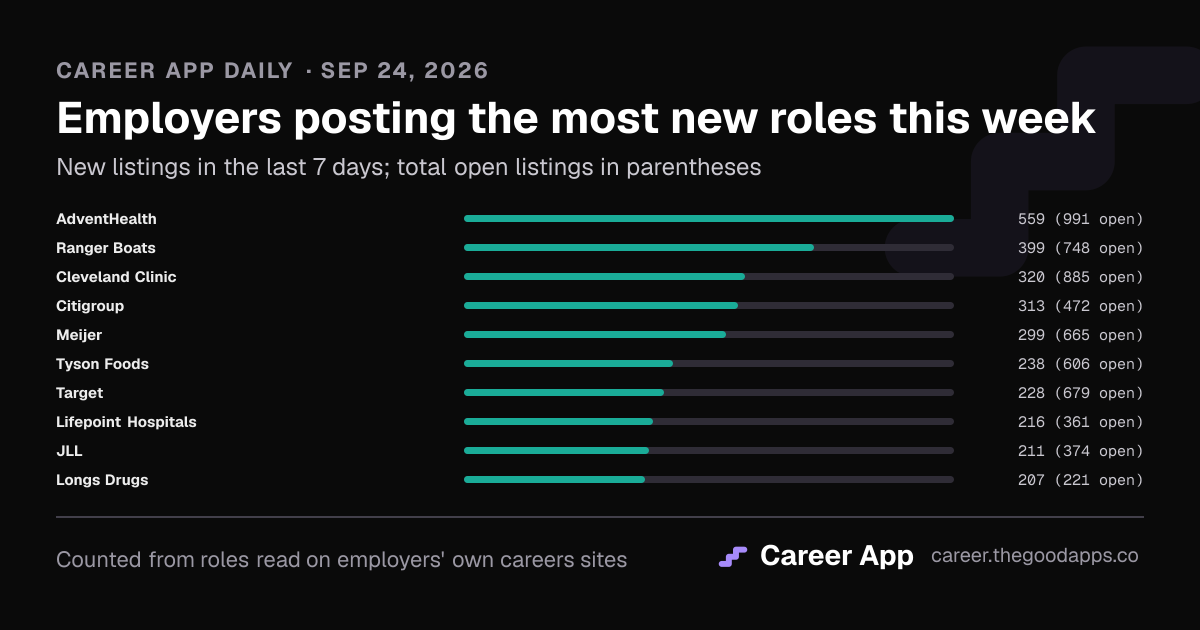 Employers posting the most new roles this week