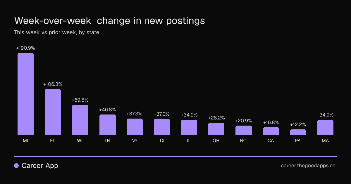 Week-over-week change in new postings