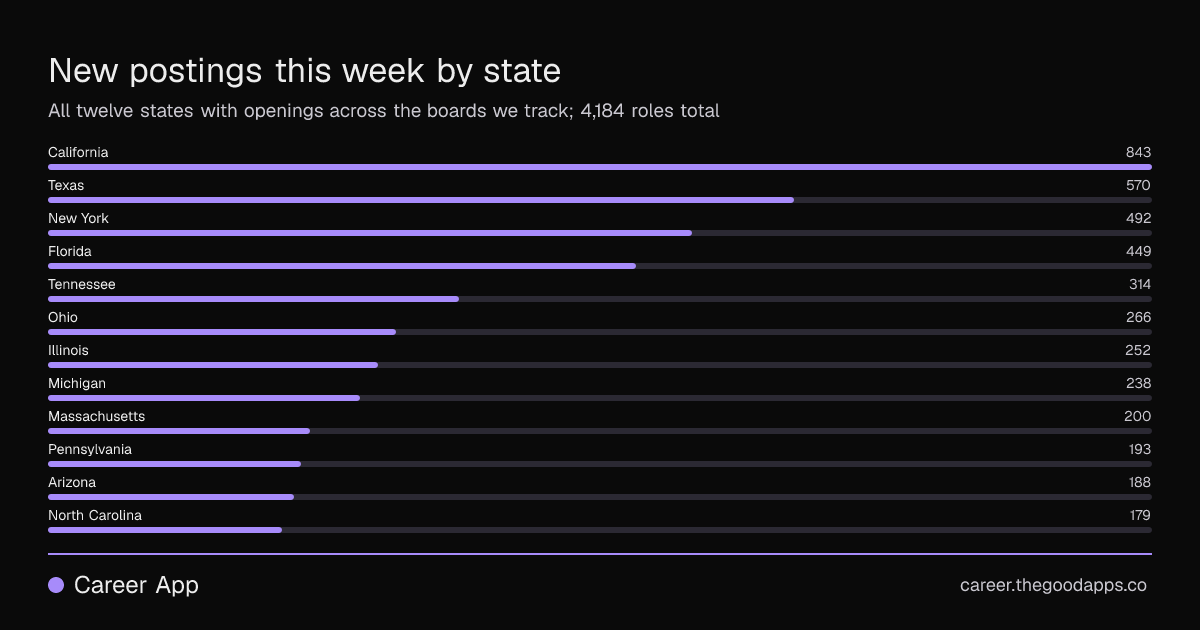 New postings this week by state
