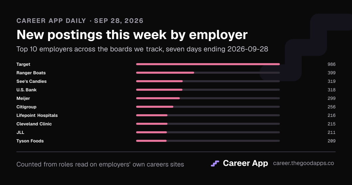 New postings this week by employer