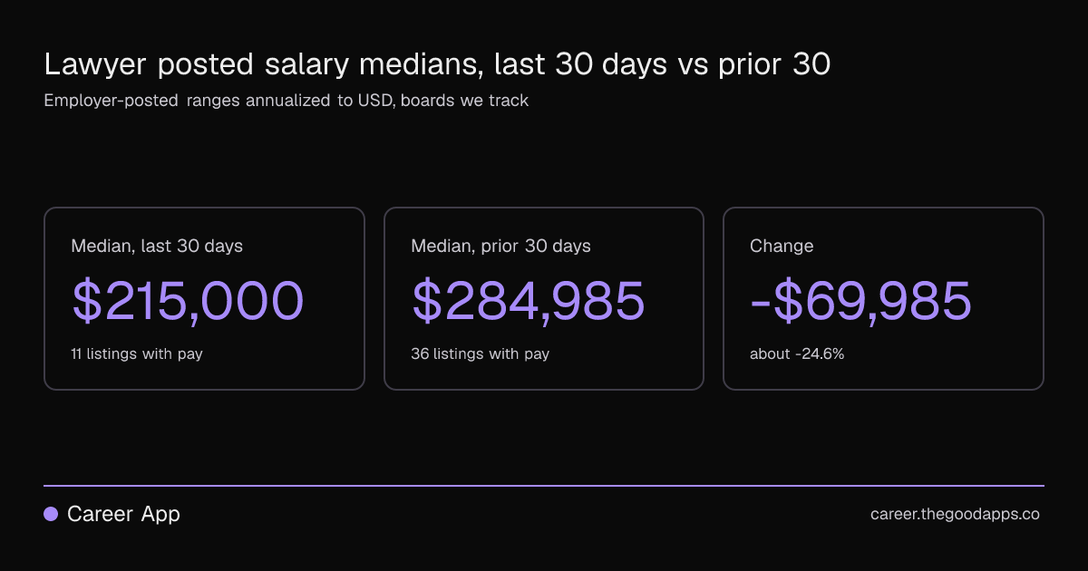 Lawyer posted salary medians, last 30 days vs prior 30