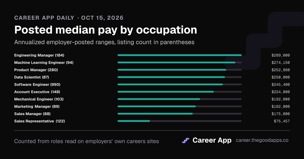 Posted median pay by occupation