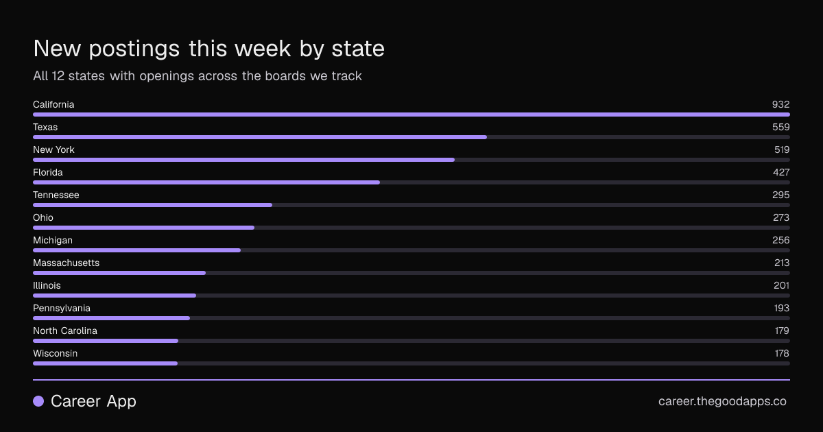 New postings this week by state