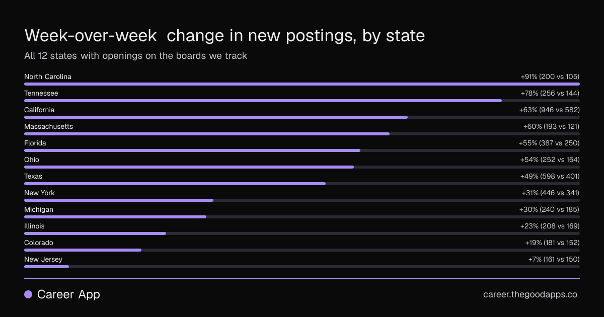 Week-over-week change in new postings, by state