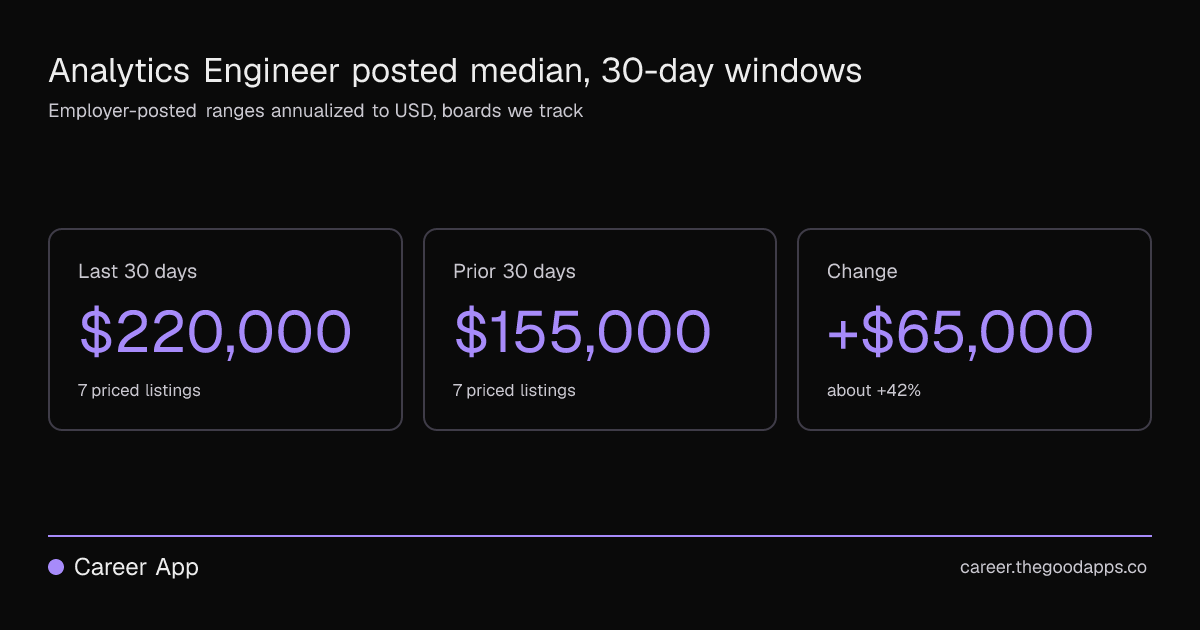 Analytics Engineer posted median, 30-day windows