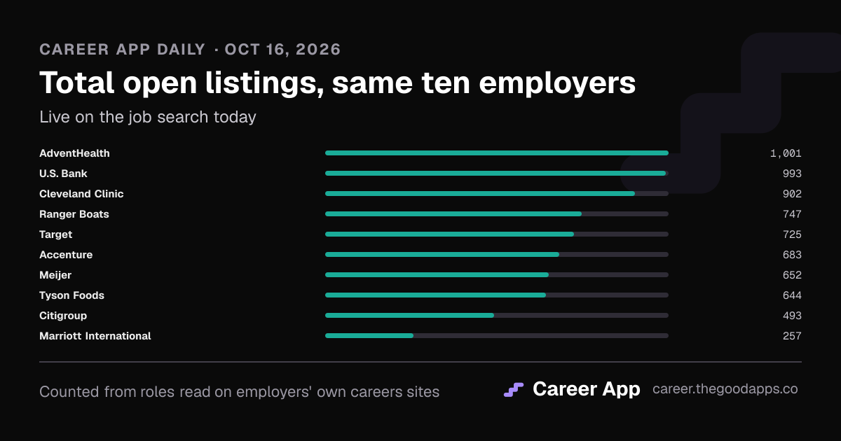 Total open listings, same ten employers