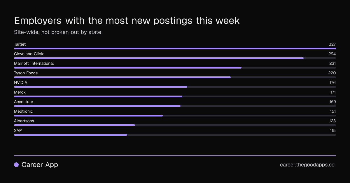 Employers with the most new postings this week