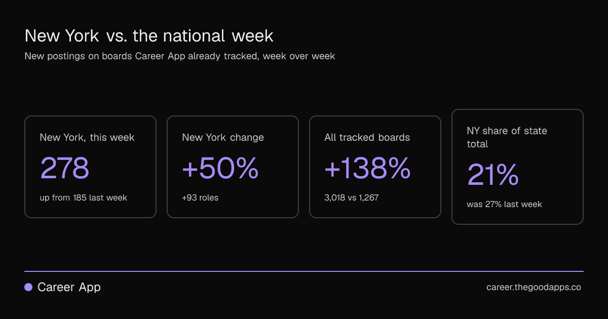 New York vs. the national week