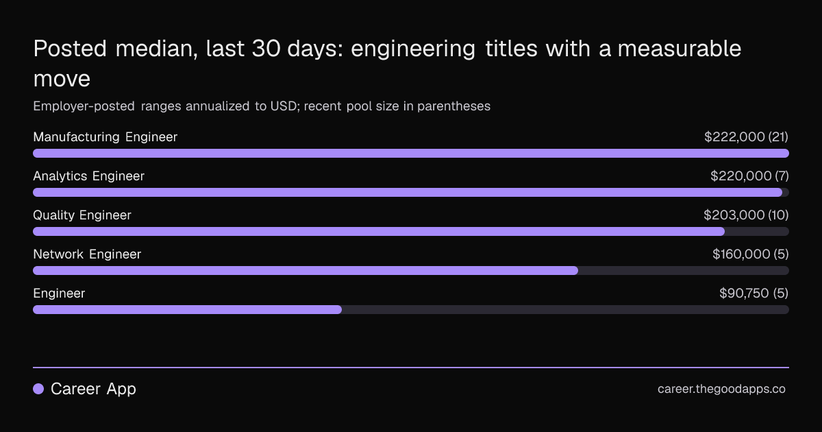 Posted median, last 30 days: engineering titles with a measurable move