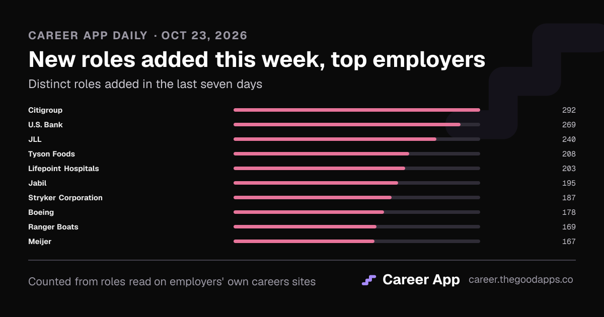 New roles added this week, top employers
